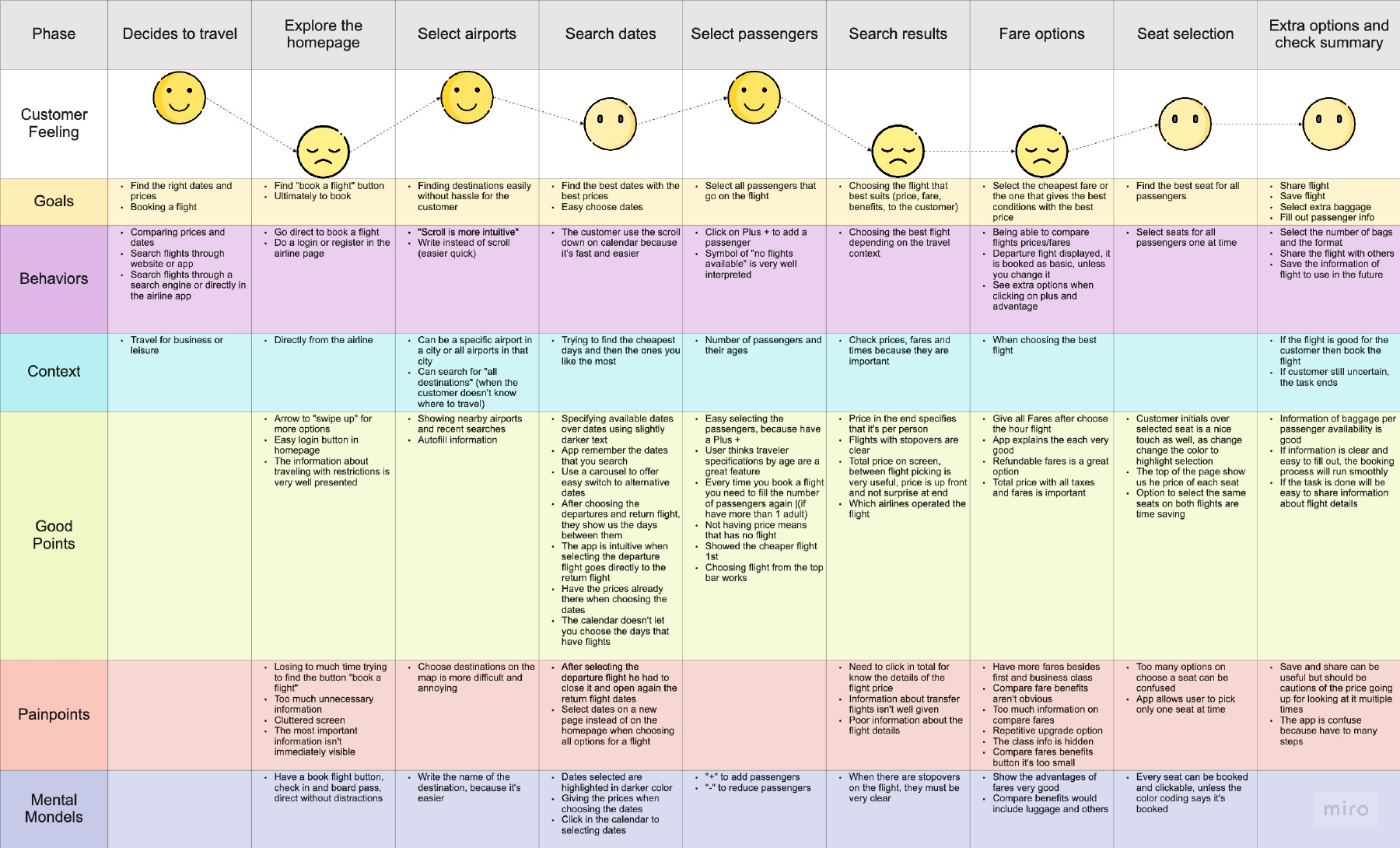 Original nine-stage customer journey map from deciding to travel to the booking summary