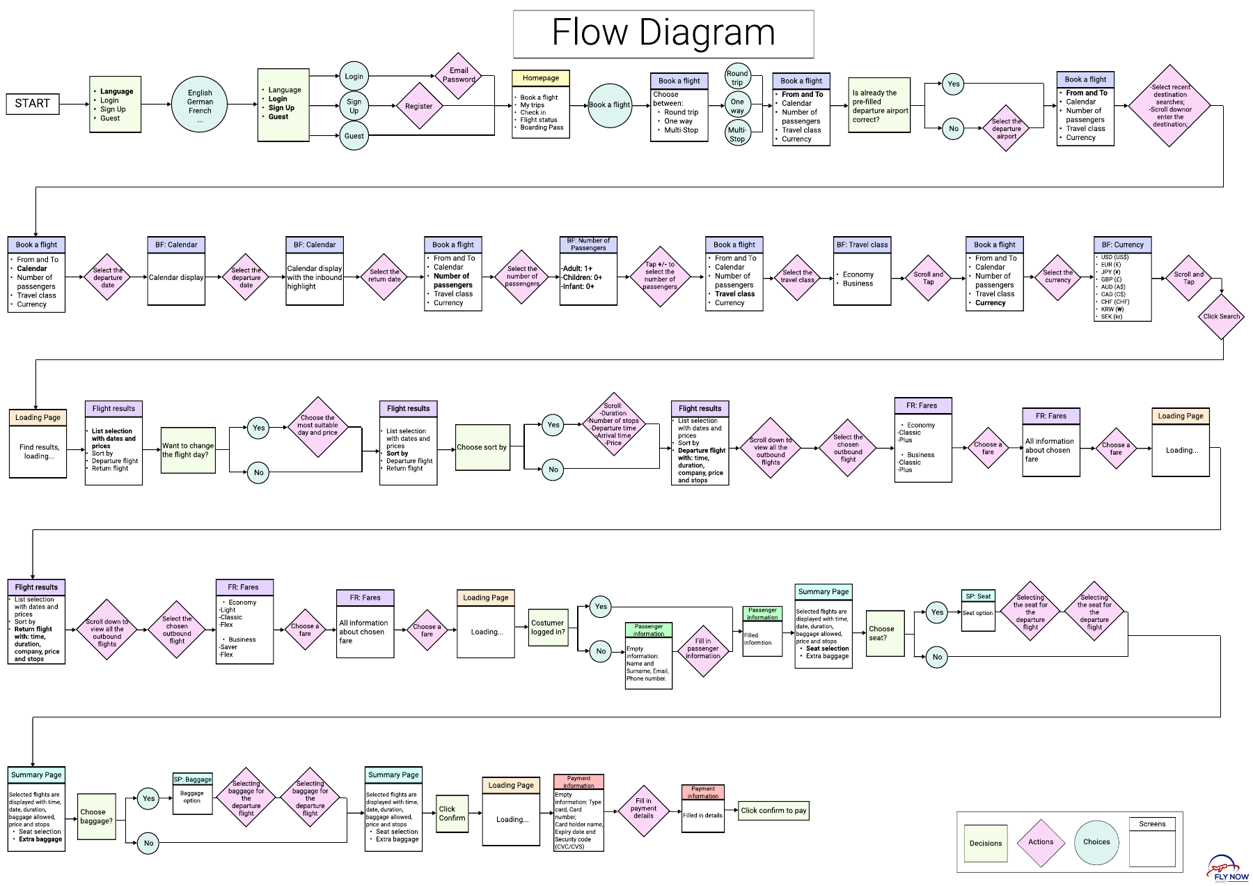 Original FlyNow mobile flow diagram connecting search, outbound and return flights, passenger details, extras and payment