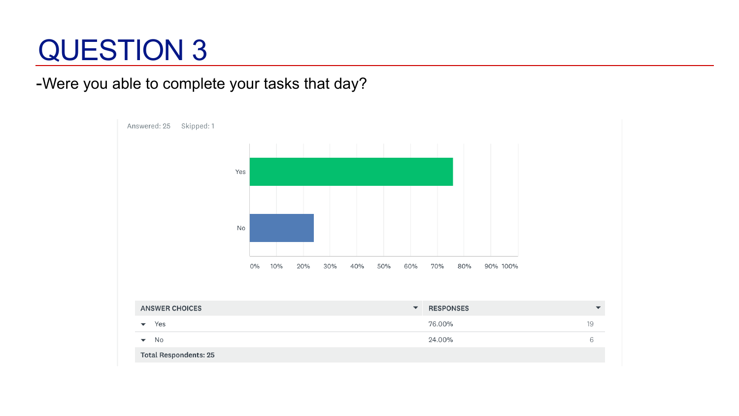 Original survey question 3 showing 19 yes and 6 no responses out of 25